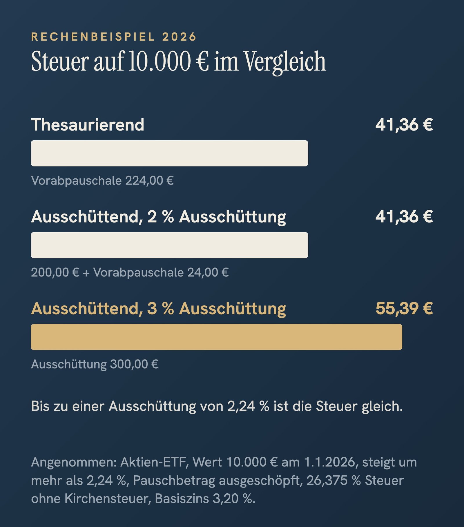 Balkengrafik: Steuer für 2026 auf 10.000 € in einem Aktien-ETF. Thesaurierend 41,36 €, ausschüttend mit 2 % Ausschüttung ebenfalls 41,36 €, ausschüttend mit 3 % Ausschüttung 55,39 €.