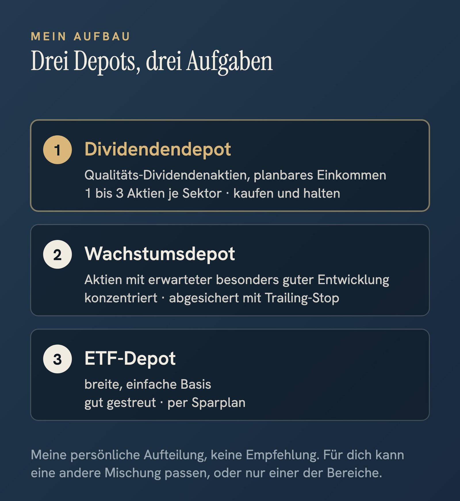 Grafik mit drei Depots: 1. Dividendendepot mit Qualitäts-Dividendenaktien für planbares Einkommen, 1 bis 3 Aktien je Sektor, kaufen und halten. 2. Wachstumsdepot mit Aktien mit erwarteter besonders guter Entwicklung, konzentriert, abgesichert mit Trailing-Stop. 3. ETF-Depot als breite, einfache Basis per Sparplan.