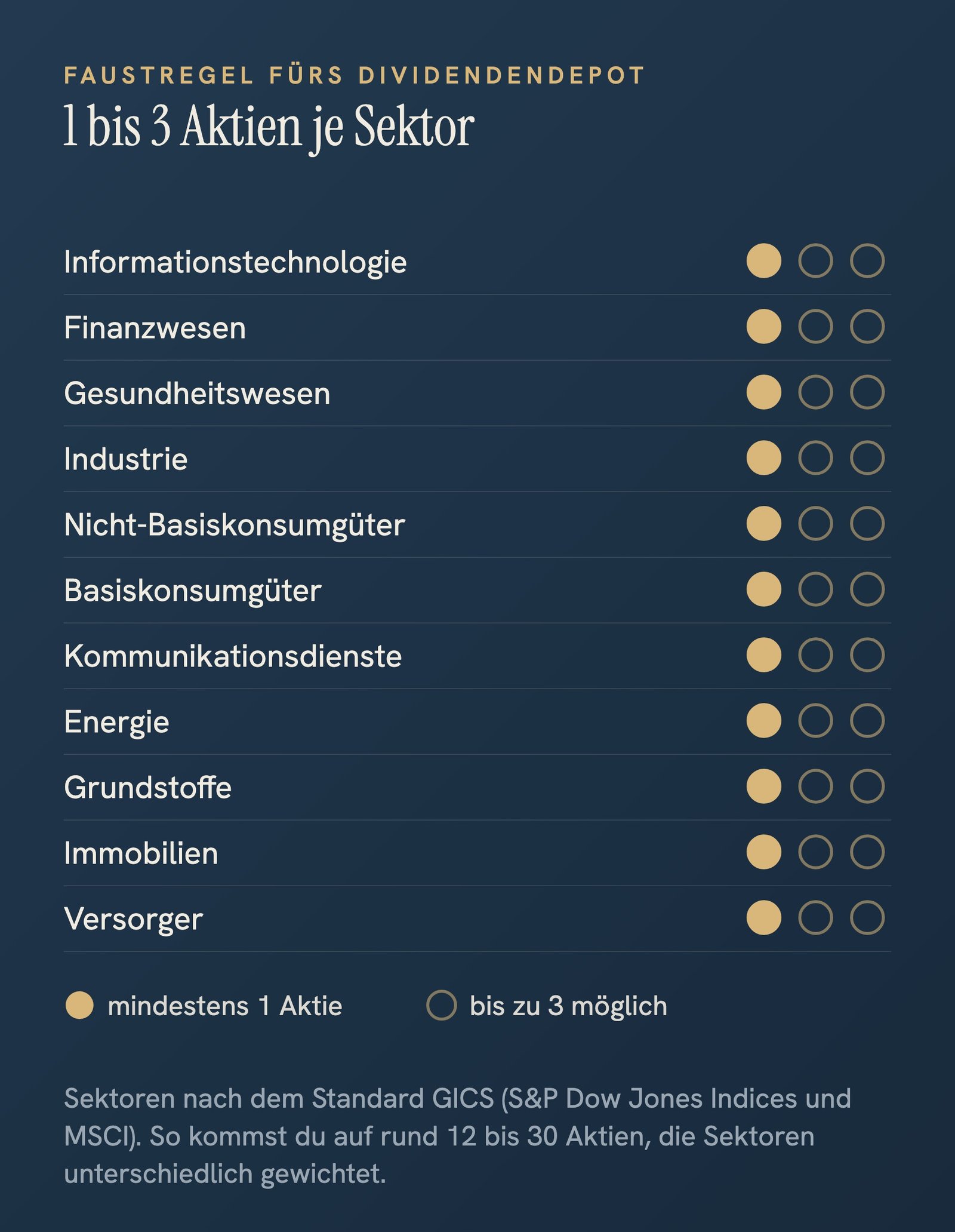 Grafik mit den elf Sektoren nach GICS: Informationstechnologie, Finanzwesen, Gesundheitswesen, Industrie, Nicht-Basiskonsumgüter, Basiskonsumgüter, Kommunikationsdienste, Energie, Grundstoffe, Immobilien und Versorger, je mit Platz für eine bis drei Aktien.