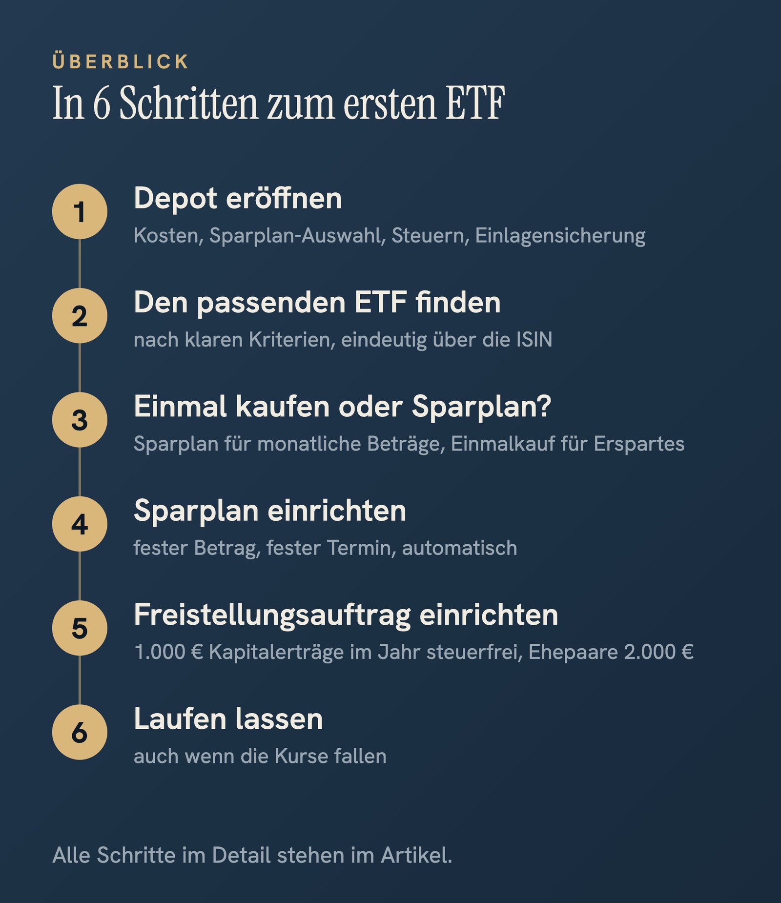 Grafik mit sechs Schritten: 1. Depot eröffnen. 2. Den passenden ETF finden. 3. Einmal kaufen oder Sparplan. 4. Sparplan einrichten. 5. Freistellungsauftrag einrichten. 6. Laufen lassen, auch wenn die Kurse fallen.
