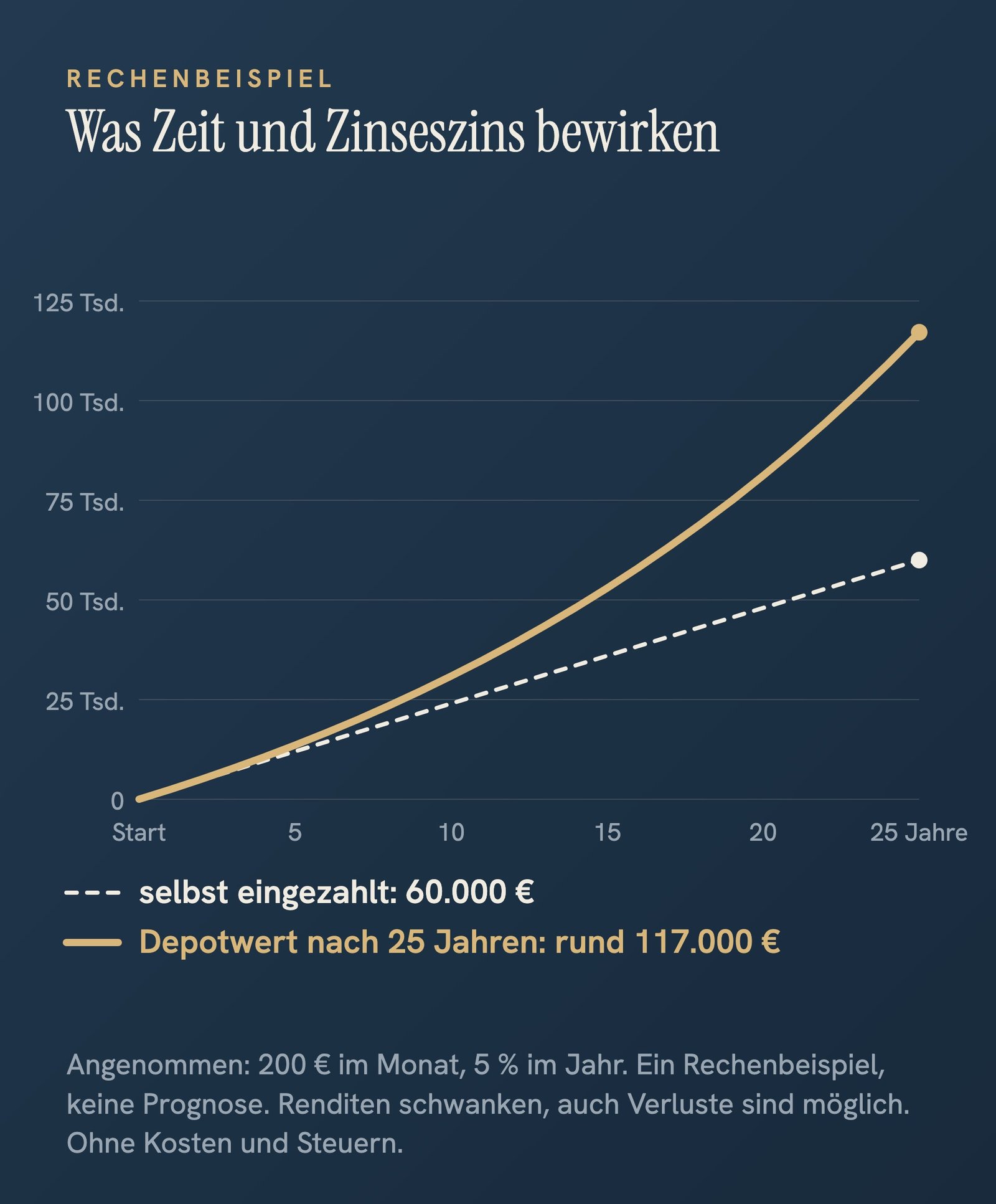 Liniengrafik über 25 Jahre: Selbst eingezahlt werden 60.000 €, der Depotwert steigt bei angenommen 5 % im Jahr auf rund 117.000 €. Rechenbeispiel ohne Kosten und Steuern, keine Prognose.