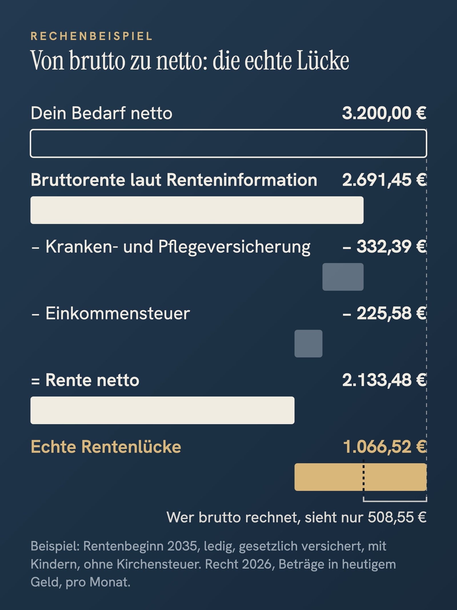 Grafik: Bedarf 3.200 € netto. Bruttorente laut Renteninformation 2.691,45 €, minus Kranken- und Pflegeversicherung 332,39 €, minus Einkommensteuer 225,58 €, ergibt eine Nettorente von 2.133,48 €. Die echte Rentenlücke beträgt 1.066,52 € im Monat. Wer brutto rechnet, sieht nur 508,55 €.