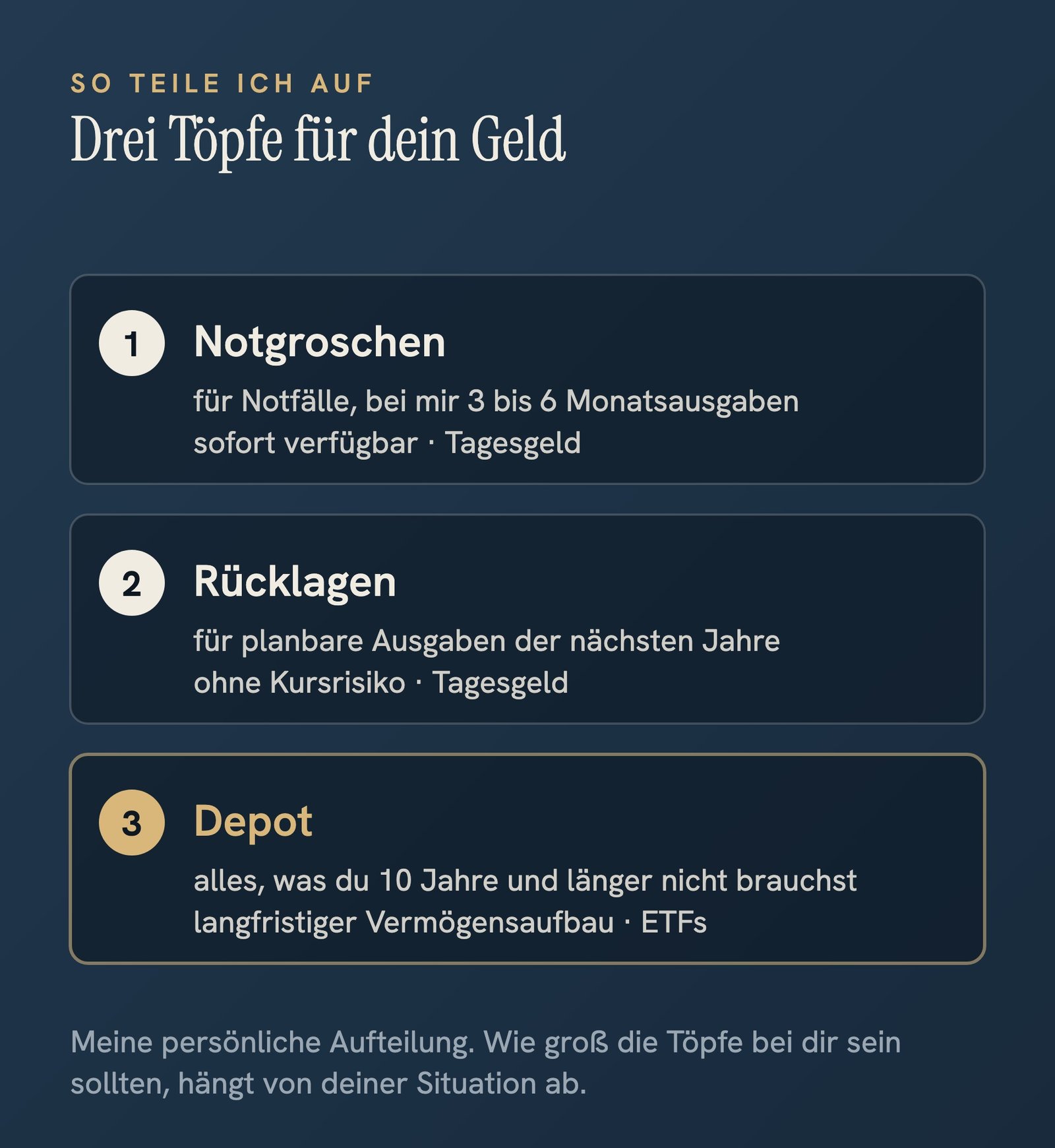 Grafik mit drei Töpfen: 1. Notgroschen für Notfälle, 3 bis 6 Monatsausgaben, sofort verfügbar auf dem Tagesgeld. 2. Rücklagen für planbare Ausgaben der nächsten Jahre, ohne Kursrisiko auf dem Tagesgeld. 3. Depot für alles, was zehn Jahre und länger nicht gebraucht wird, langfristiger Vermögensaufbau mit ETFs.