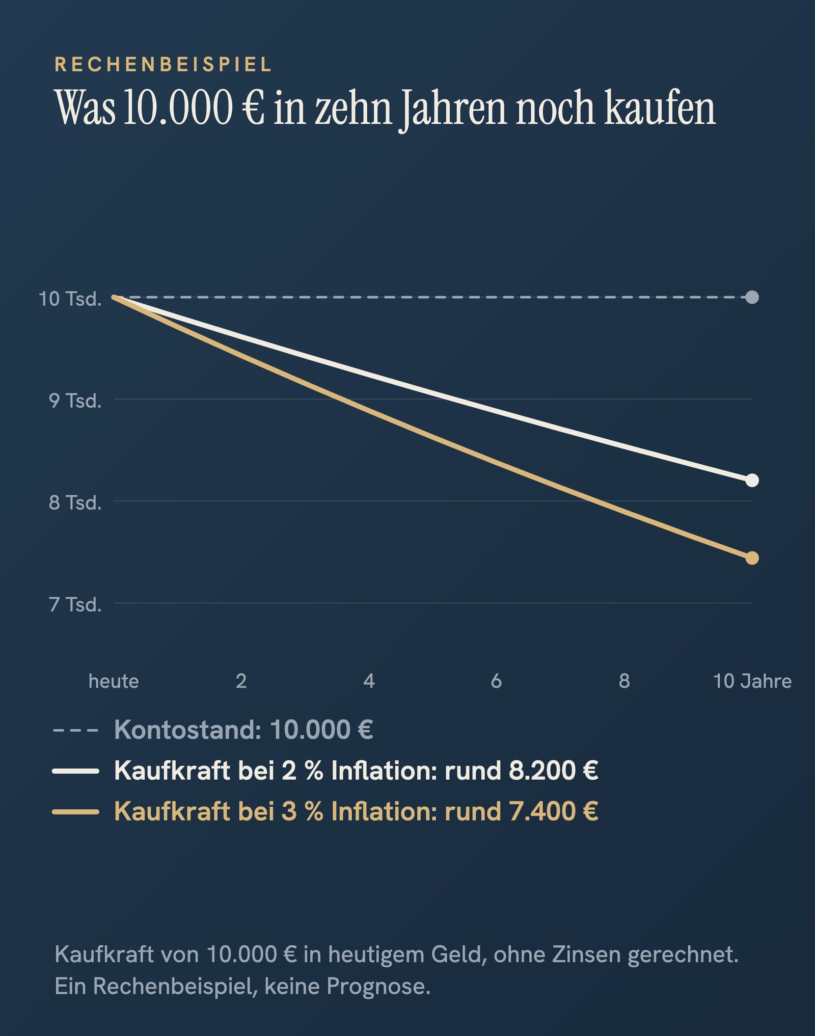 Liniengrafik über zehn Jahre: Der Kontostand bleibt bei 10.000 €. Die Kaufkraft sinkt bei 2 % Inflation auf rund 8.200 €, bei 3 % Inflation auf rund 7.400 €, ohne Zinsen gerechnet.